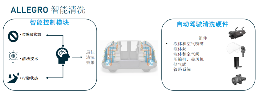 直击车载传感器清洁痛点,考泰斯allegro筑牢adas安全防线 直击车载传感器清洁痛点,考泰斯allegro筑牢adas安全防线