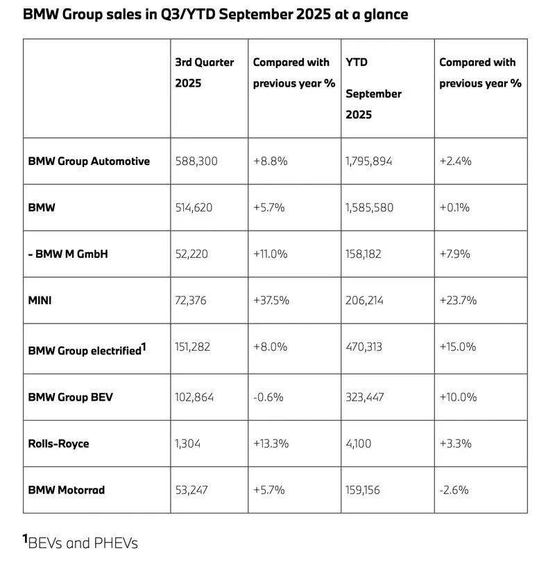 大众汽车或将放弃软件自研,通用汽车第三季度在华销量47万辆