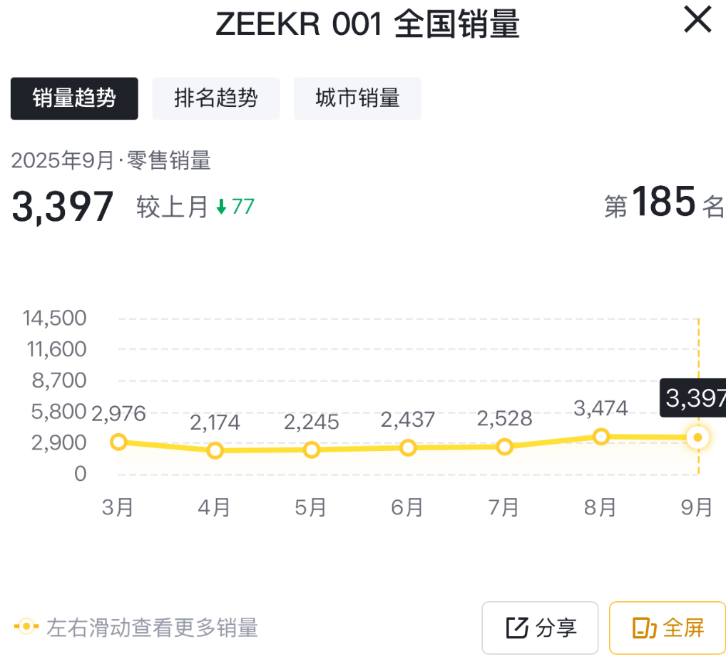 极氪001将在2026年更名换代?官方澄清了,ota升级等视需要推出